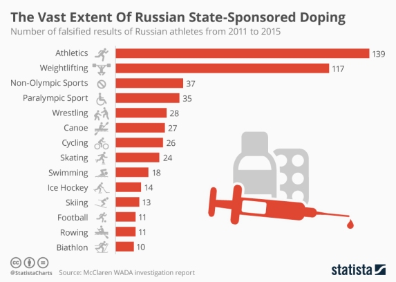 chartoftheday_5288_the_vast_extent_of_russia_s_state_sponsored_doping_scandal_n
